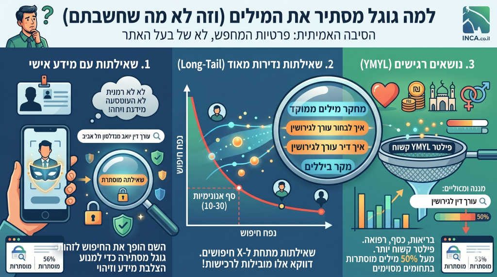 למה גוגל מסתיר את המילים (וזה לא מה שחשבתם)