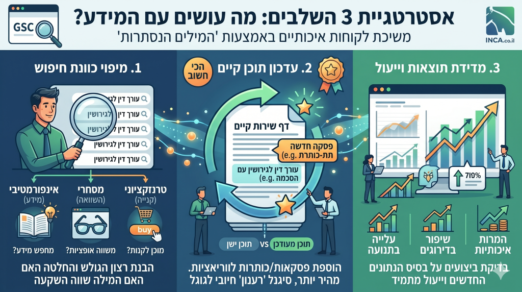 מה עושים עם המידע הזה? אסטרטגיית 3 השלבים